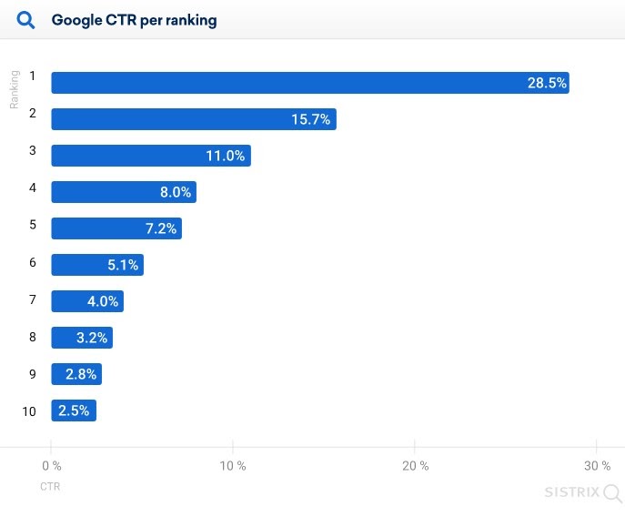 CTR for Google's top spots